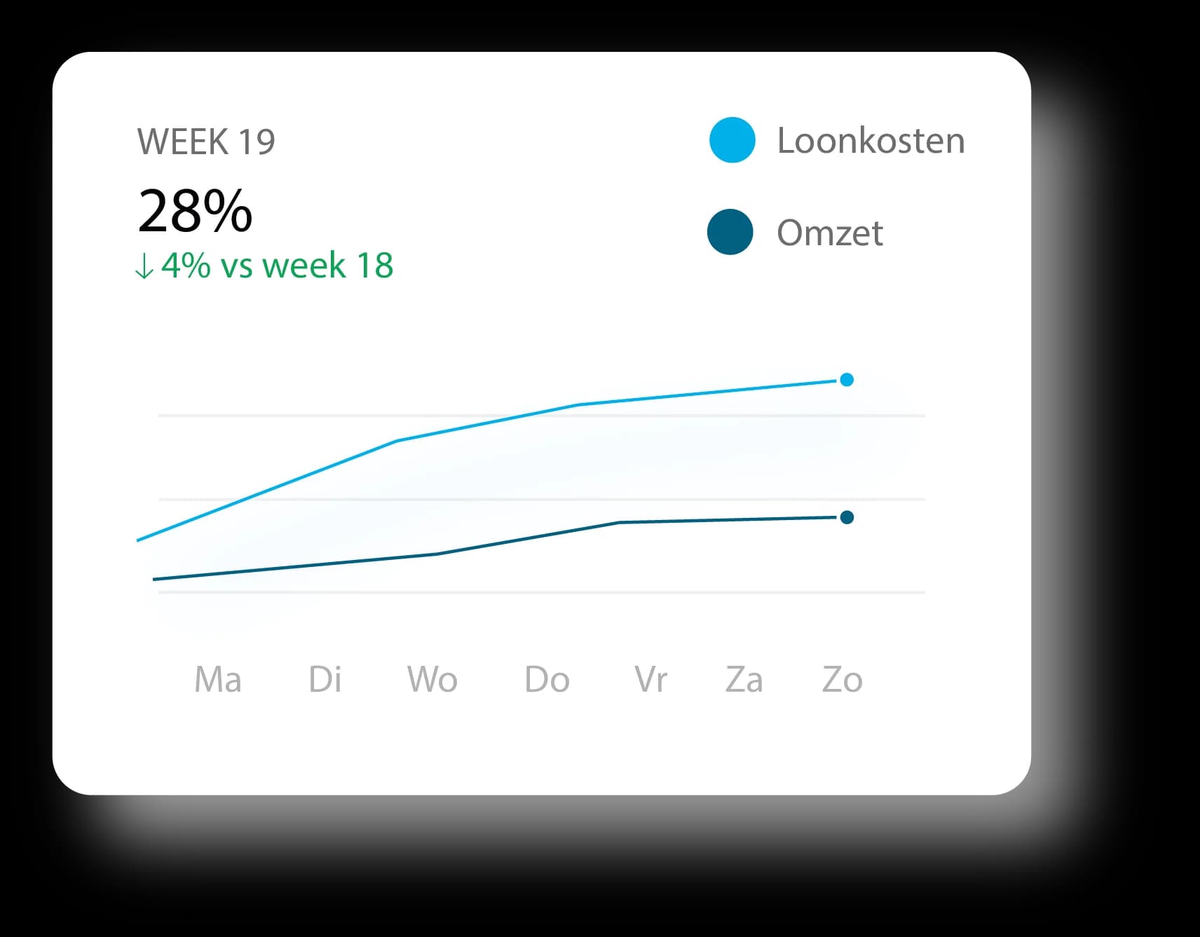 Weekly overview of wage costs versus turnover in Tiemdo