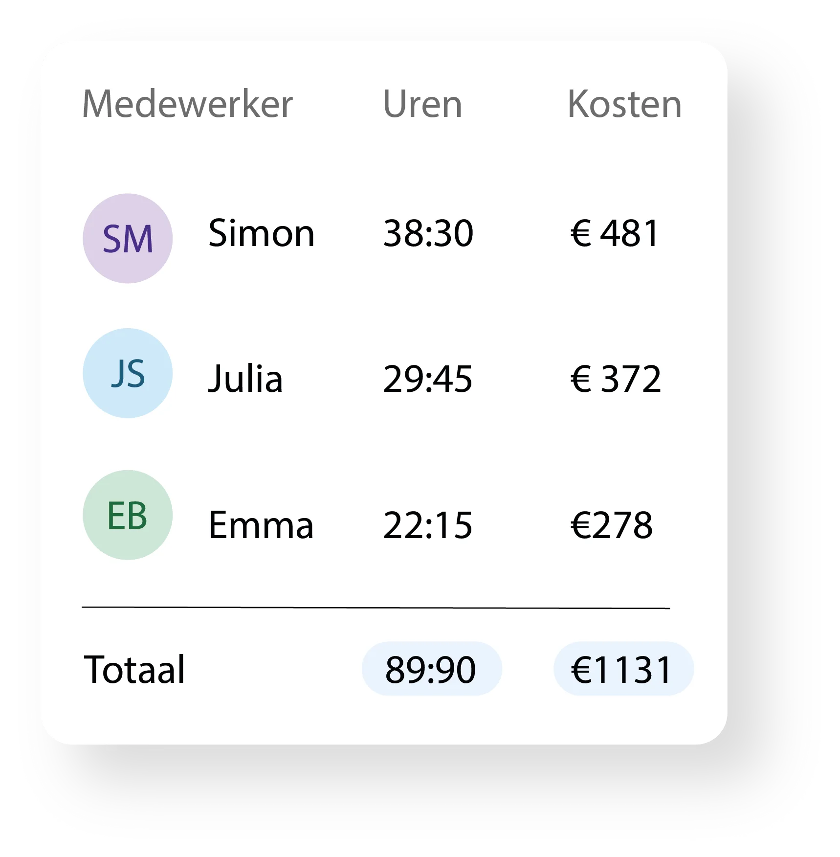 Overview of worked hours and labour costs per employee in Tiemdo