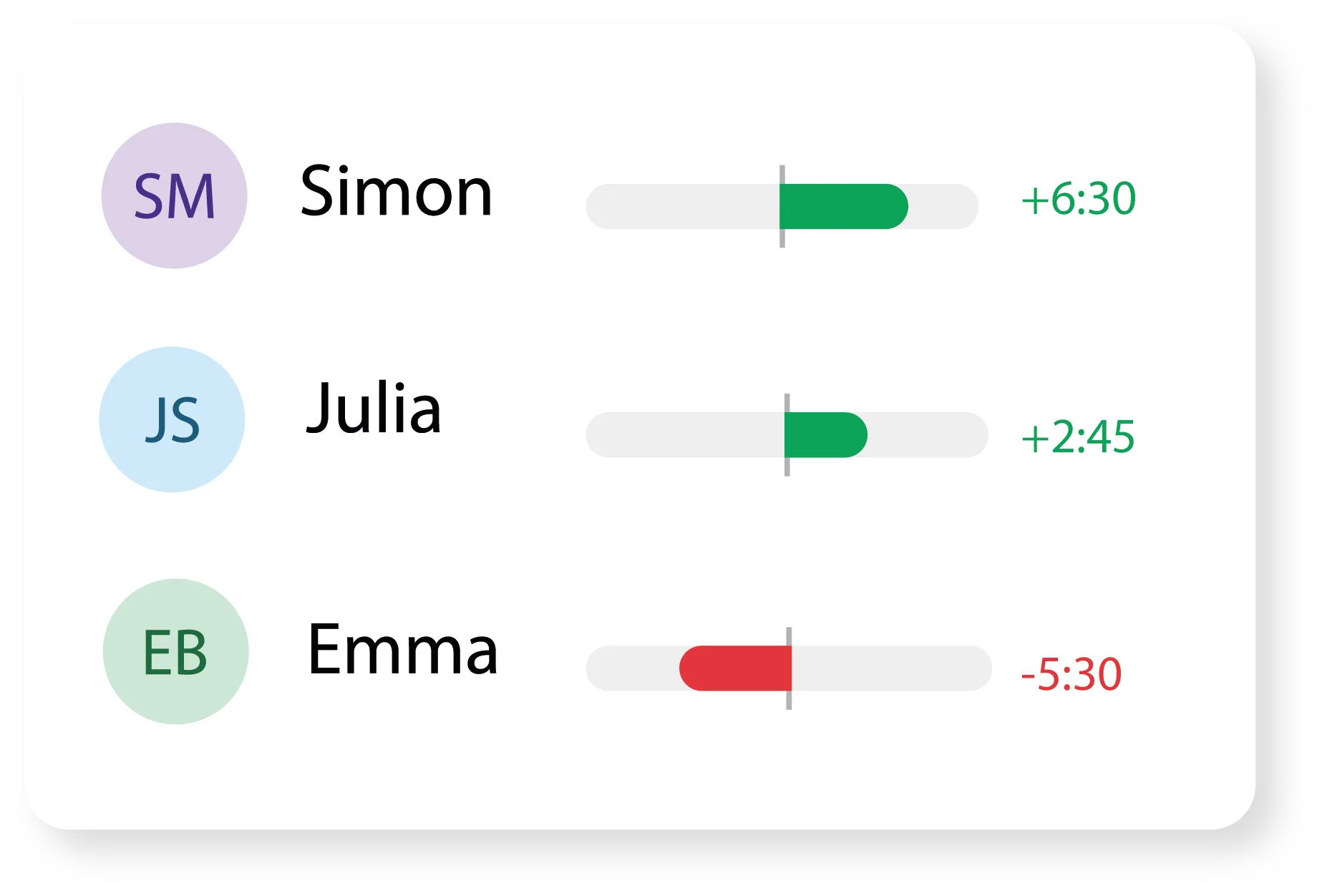 Overview of plus and minus hours per employee in Tiemdo
